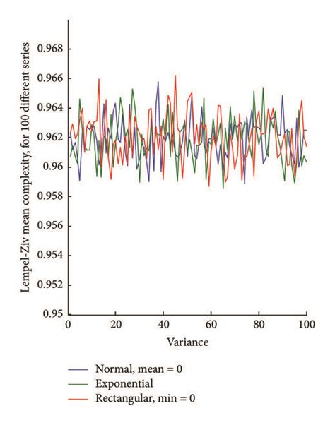 Comparison Of Values LZC01 Of The Series Coming From The Series Of