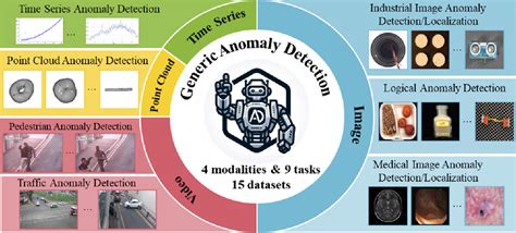 Pdf Towards Generic Anomaly Detection And Understanding Large Scale