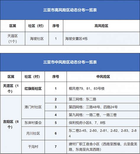 三亚最新调整：高风险区为1个、中风险区为7个防控疫情措施