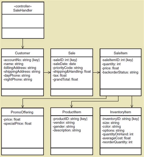 Discussion How To Make First Cut Design Class Diagram For Reliable Pharmaceutical Service