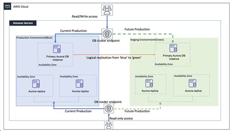 Deploy Schema Changes In An Amazon Aurora Mysql Database With Minimal