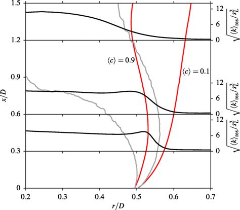 Radial Variations Of The Turbulent Kinetic Energy In A Confined Bluff