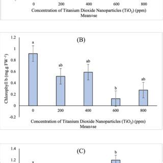 Mean Value Of TiO 2 NPs Concentrations Effects On A Chlorophyll A B