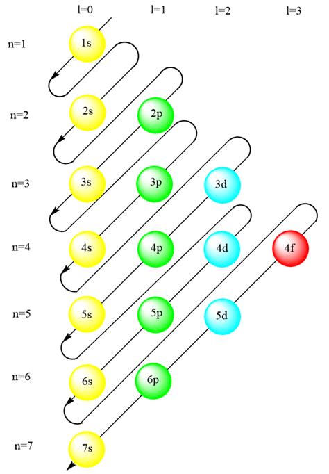 Why do electrons enter the 4s orbital before entering the 3d orbital?