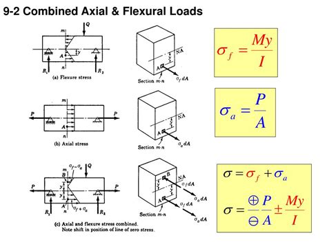 Ppt Chapter Combined Stresses Powerpoint Presentation Free
