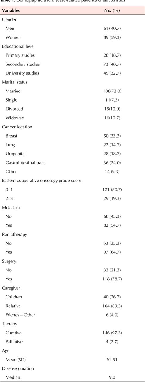 Table From Psychometric Properties Of The Greek Version Of