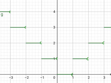 Graph F X Llbracket X Rrbracket And G X Llbracke Quizlet