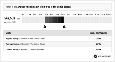 Referee Salary (Actual 2025 | Projected 2026) | VelvetJobs