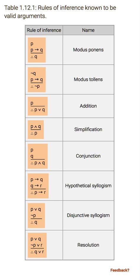 SOLVED: Table 1.12.1: Rules of inference known to be valid arguments. Rule of inference Name ...