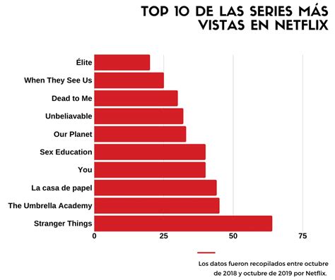 Estas Son Las 10 Series Más Vistas En Netflix Del 2019 La Nación