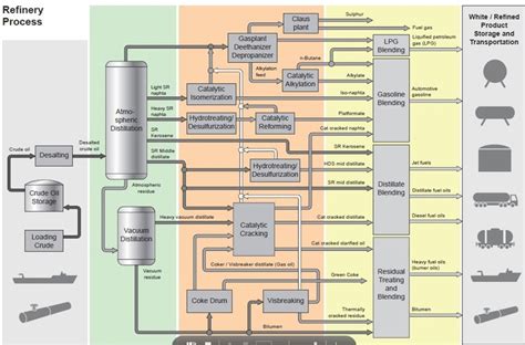 Refinery Process. | Distillation, Refinery, Process engineering