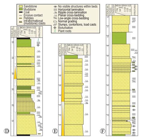 Continued D Generalized Sedimentary Log Of The Middle Part Of The