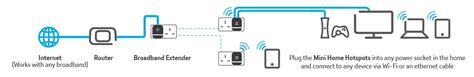 Bt Mini Wi Fi Home Hotspot 500 Multi Kit 079030