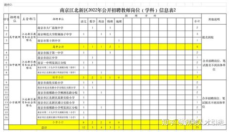 【江苏南京】2022江苏南京江北新区招聘教师174人 知乎