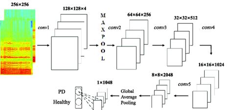 The Structure Of Resnet50 Model Download Scientific Diagram