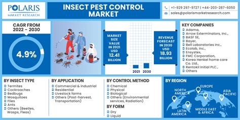 Insect Pest Control Market Size Global Report 2022 2030