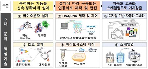 2030년까지 합성생물학 바이오 신물질 100개 개발한다