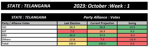 Telangana Assembly Election 2023 Abp Telugu C Voter Opinion Poll