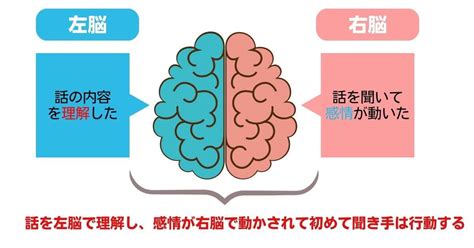 【要約】『1分で話せ』から学ぶ！右脳と左脳に働きかける話の組み立て方を解説 ユニテキ