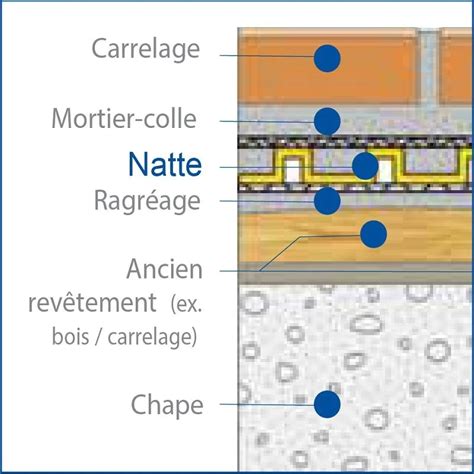 Natte De D Solidarisation Et D Tanch It Carrelage