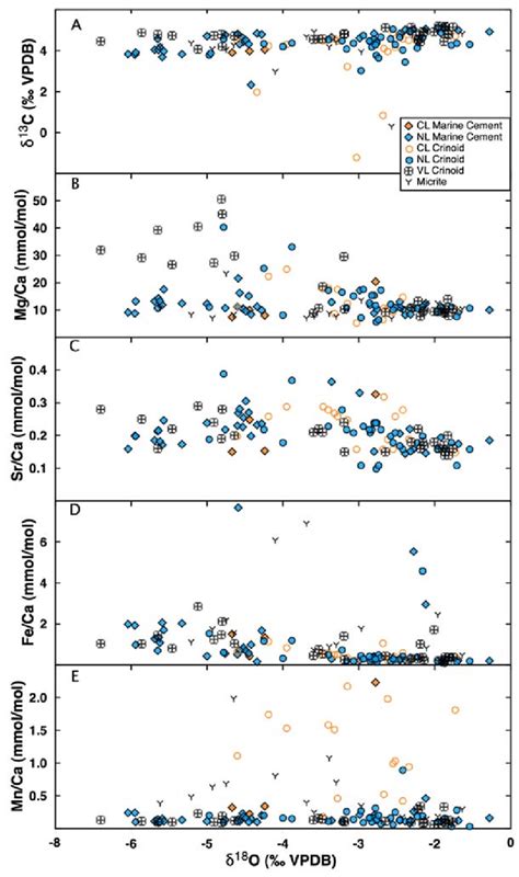 Multi Scatter Plots Against δ 18 O A δ 18 O Vs δ 13 C Shows A Burial