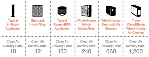 Trane Cleaneffects Air Cleaner Air Comfort Technologies