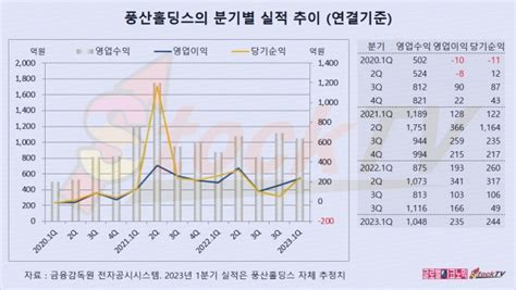 그래픽 풍산홀딩스 2023년 1분기 영업이익 235억원전년동기비 22 증가 글로벌이코노믹