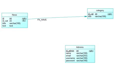 database - Conceptual model vs Logical model vs Physical model - Stack ...