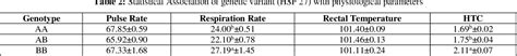 Table 2 From Association Of Heat Shock Protein 27 Hsp27 Gene Variants