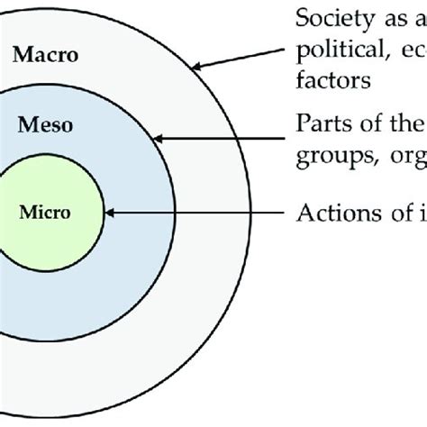 Overview macro, meso, and micro level. | Download Scientific Diagram