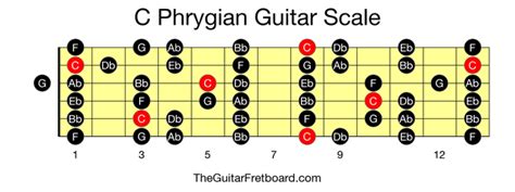 C Phrygian Guitar Scale The Guitar Fretboard