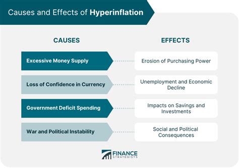 Hyperinflation Definition Causes Effect Measures Preparation