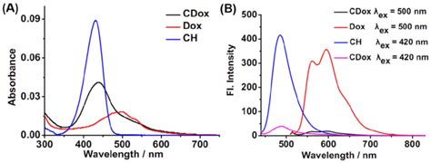 Absorption A And Fluorescence B Spectra Of 2 μm Ch 2 μm Dox And 2