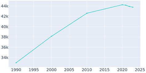 El Centro, California Population History | 1990 - 2022