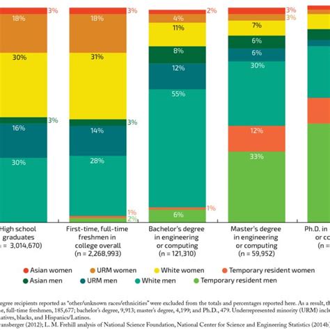 Student Population From High School To Doctorate In Engineering Or