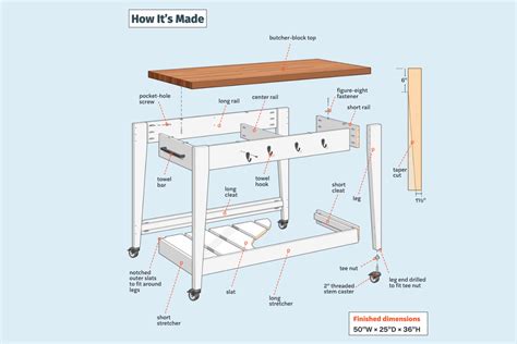 How To Build A Mobile Kitchen Island This Old House