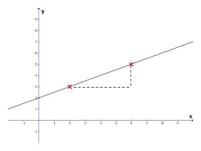 how to find length of a line on a graph