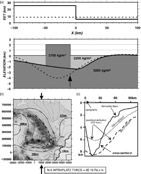 A Schematic D Flexural Calculation Showing That Maximum