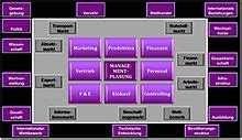 Marketing Und Vertriebscontrolling Instrumente Mvc Szenario Technik