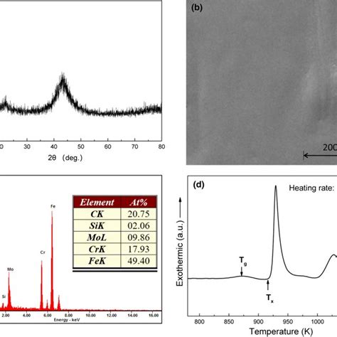 A Xrd Pattern B Sem Surface Morphology C A Typical Eds Analysis Of