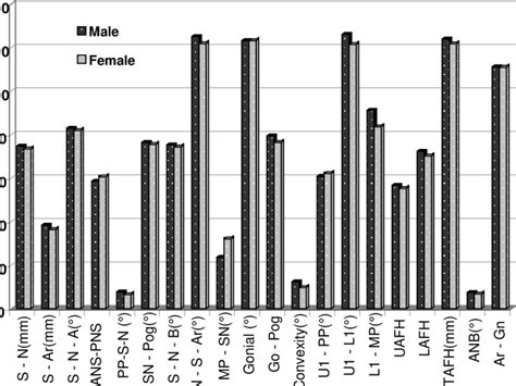 Histogram Demonstrates The Sex Difference Of Angular And Linear Download Scientific Diagram