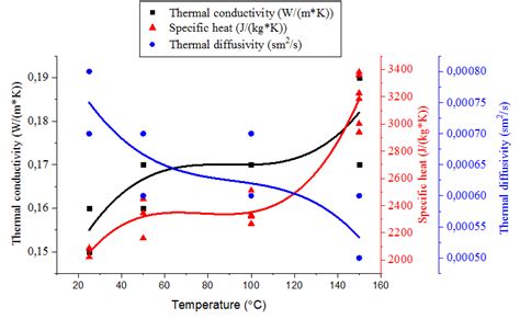 Measured Values Of Specific Heat Thermal Conductivity And Thermal