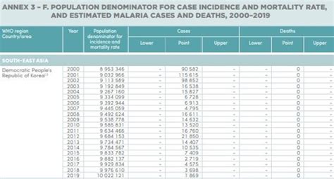 OMS Las Infecciones De Malaria En Corea Del Norte Disminuyen A La