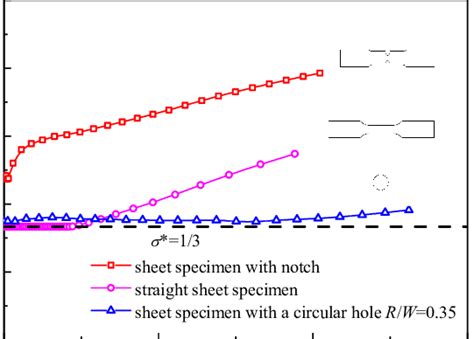 Evolution Of Stress Triaxiality At The Crack Initiation Point Of