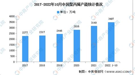 2022年10月中国聚丙烯产量及产能统计情况财富号东方财富网