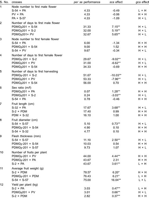 Overall Performances Of Superior Crosses Based On Per Se Performance