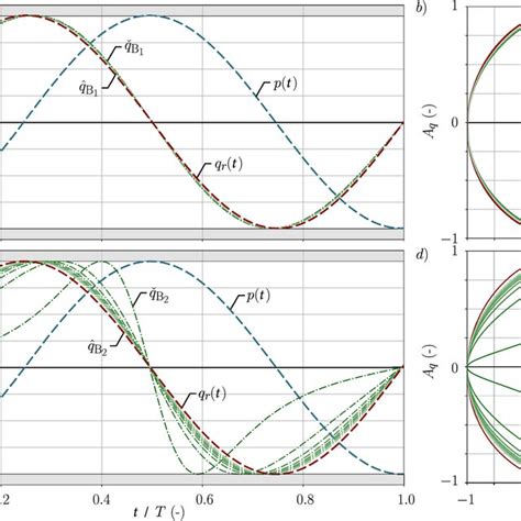 Variation Of A Amplitude Ratio And B Phase Shift Of Flow Rate And