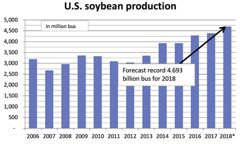 Usda Forecasts Record Soybean Production 2018 09 12 World Grain