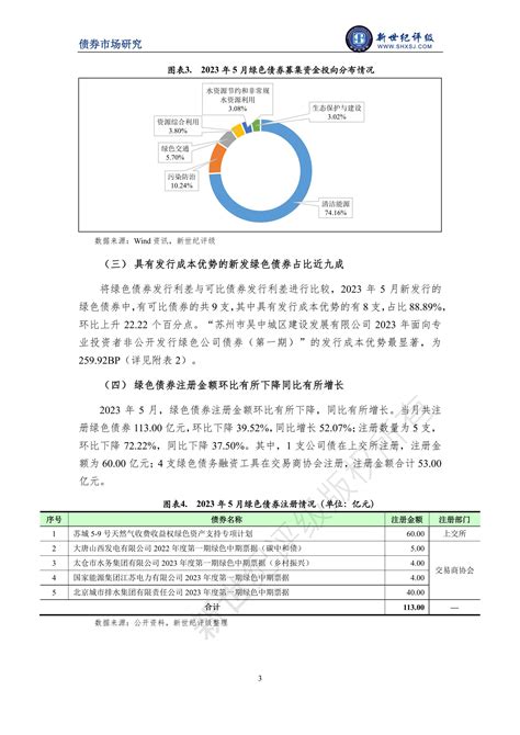 新世纪评级 绿色债券发行规模环比继续回落——2023年5月中国绿色债券市场发行和交易概况报告 报告厅