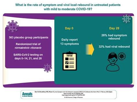 Symptom And Viral Rebound Uncommon After Untreated COVID 19 Infection